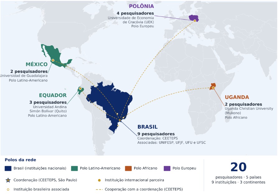 Mapa da rede de pesquisa do projeto de Internacionalização: Brasil com 9 pesquisadores (coordenação CEETEPS; associadas UNIFESP, UFJF, UFU e UFSC), Polônia com 4 (Universidade de Economia de Cracóvia), Equador com 3 (Universidad Andina Simón Bolívar), México com 2 (Universidad de Guadalajara) e Uganda com 2 (Uganda Christian University).